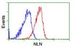 NLN Antibody in Flow Cytometry (Flow)