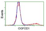 OGFOD1 Antibody in Flow Cytometry (Flow)