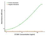 OTUB1 Antibody in ELISA (ELISA)