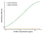 OTUB1 Antibody in ELISA (ELISA)