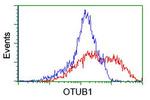 OTUB1 Antibody in Flow Cytometry (Flow)