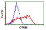 OTUB1 Antibody in Flow Cytometry (Flow)