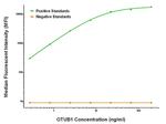 OTUB1 Antibody in Luminex (LUM)