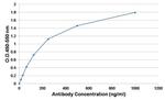 Ovalbumin Antibody in ELISA (ELISA)