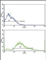 PDGFRB Antibody in Flow Cytometry (Flow)