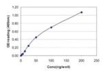 Influenza A NP Antibody in ELISA (ELISA)