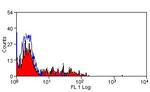 Mouse IgG (H+L) Cross-Adsorbed Secondary Antibody in Flow Cytometry (Flow)