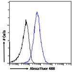 Golgi protein 58k Antibody in Flow Cytometry (Flow)