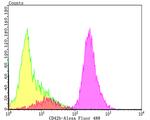 CD42b Antibody in Flow Cytometry (Flow)