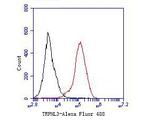 TRPML3 Antibody in Flow Cytometry (Flow)