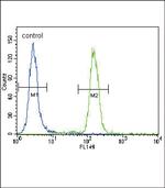 PUMA alpha Antibody in Flow Cytometry (Flow)