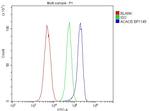 ACACB Antibody in Flow Cytometry (Flow)