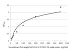 SARS-CoV-2 Spike Protein S1 Antibody in ELISA (ELISA)