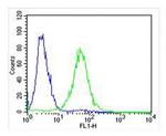 Adenylate Kinase 2 Antibody in Flow Cytometry (Flow)