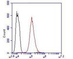 Cytokeratin 5/6 Antibody in Flow Cytometry (Flow)