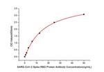 SARS-CoV-2 Spike Protein (RBD) Antibody in ELISA (ELISA)