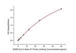 SARS-CoV-2 Spike Protein S1 Antibody in ELISA (ELISA)