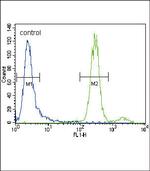 HGF Antibody in Flow Cytometry (Flow)