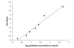 Histamine Antibody in ELISA (ELISA)