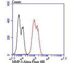 MMP3 Antibody in Flow Cytometry (Flow)