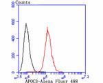 ApoC3 Antibody in Flow Cytometry (Flow)