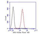 DOG-1 Antibody in Flow Cytometry (Flow)