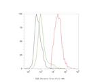 VLDLR Antibody in Flow Cytometry (Flow)