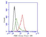 GREM2 Antibody in Flow Cytometry (Flow)