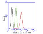 NEDD1 Antibody in Flow Cytometry (Flow)