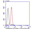 GPX1 Antibody in Flow Cytometry (Flow)