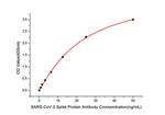 SARS-CoV-2 Spike Protein S1 Antibody in ELISA (ELISA)