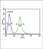 IL1RA Antibody in Flow Cytometry (Flow)