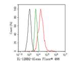 IL12RB2 Antibody in Flow Cytometry (Flow)