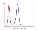 CD24 Antibody in Flow Cytometry (Flow)