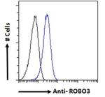 ROBO3 Antibody in Flow Cytometry (Flow)