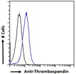 Thrombospondin 1 Antibody in Flow Cytometry (Flow)