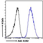 IL1R2 Antibody in Flow Cytometry (Flow)