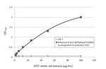 Influenza B NP (B/Taiwan/753/2005) Antibody in ELISA (ELISA)