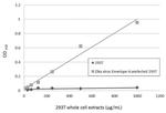 Zika Virus Envelope (strain H/PF/2013) Antibody in ELISA (ELISA)