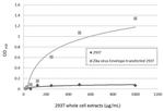 Zika Virus Envelope (strain H/PF/2013) Antibody in ELISA (ELISA)