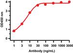 SARS-CoV-2 NSP15 Antibody in ELISA (ELISA)