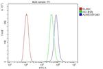 beta-3 Adrenergic Receptor Antibody in Flow Cytometry (Flow)