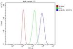 AKR1D1 Antibody in Flow Cytometry (Flow)