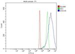 DOCK4 Antibody in Flow Cytometry (Flow)