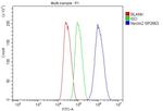 Nectin 2 Antibody in Flow Cytometry (Flow)