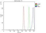 TIMD2 Antibody in Flow Cytometry (Flow)