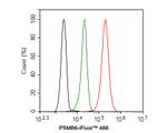 PSMB6 Antibody in Flow Cytometry (Flow)