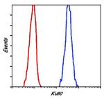 Ku80 Antibody in Flow Cytometry (Flow)