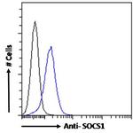 SOCS1 Antibody in Flow Cytometry (Flow)