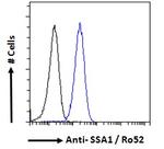 TRIM21 Antibody in Flow Cytometry (Flow)